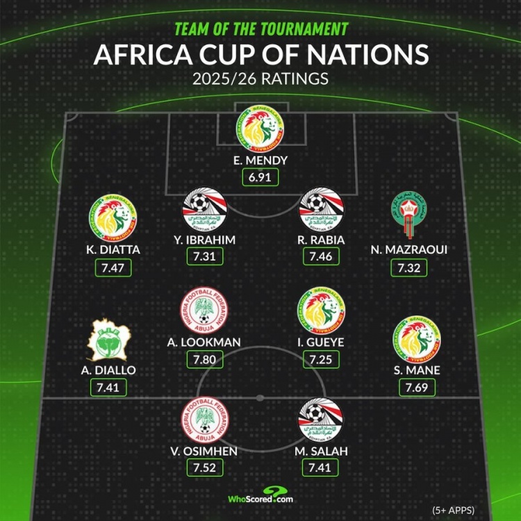 九游官网-whoscored非洲杯最佳阵:马内领衔塞内加尔4将 萨拉赫奥斯梅恩在列