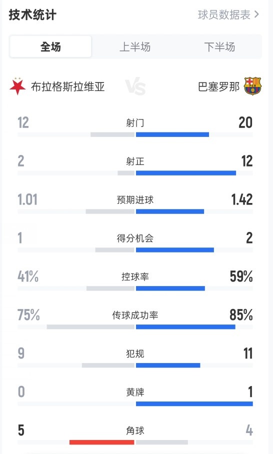九游娱乐-布拉格斯拉维亚2-4巴萨数据：射门12-20，射正2-12，控球41%-59%